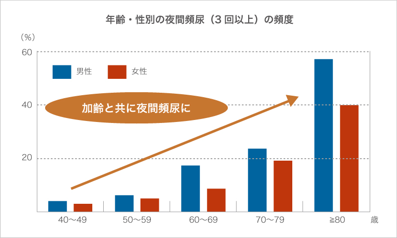 年齢・性別の夜間頻尿（3 回以上）の頻度