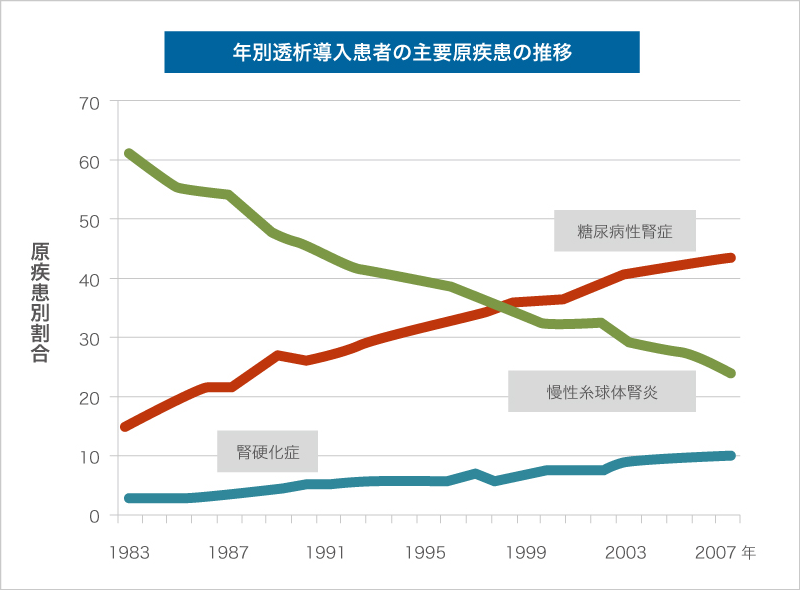 年別透析導入患者の主要原疾患の推移